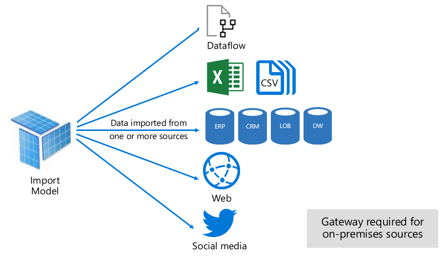 قابلیت اتصال به منبع داده